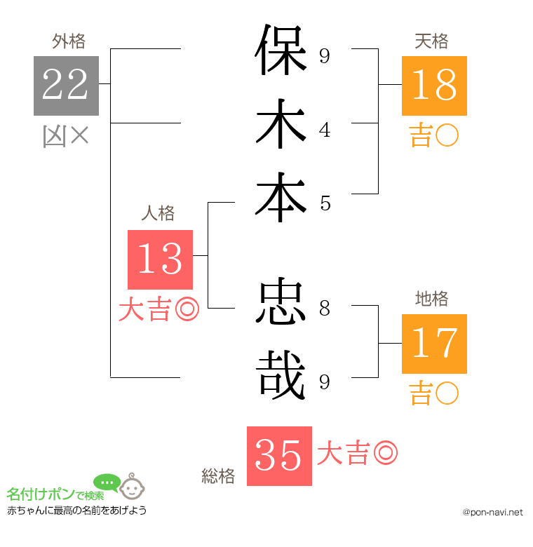 保木本 忠哉さんの姓名判断結果