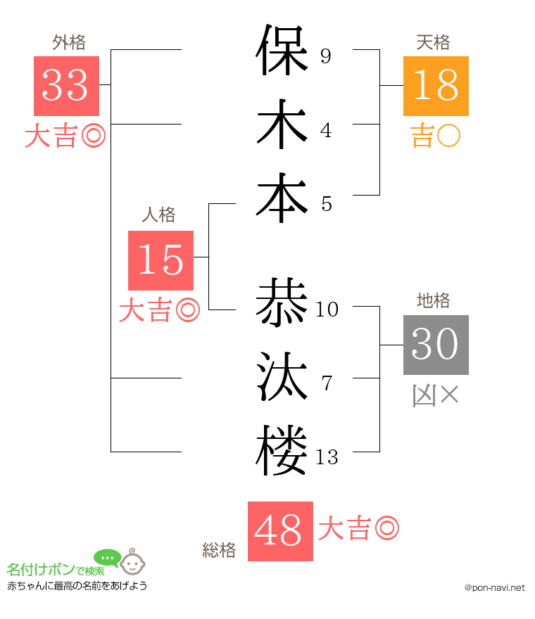 保木本 恭汰楼さんの姓名判断結果