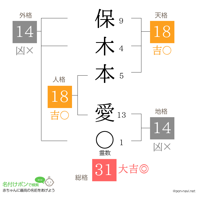 保木本 愛さんの姓名判断結果