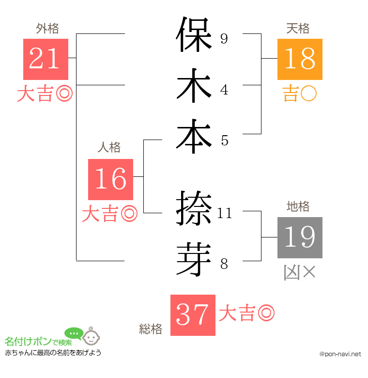 保木本 捺芽さんの姓名判断結果