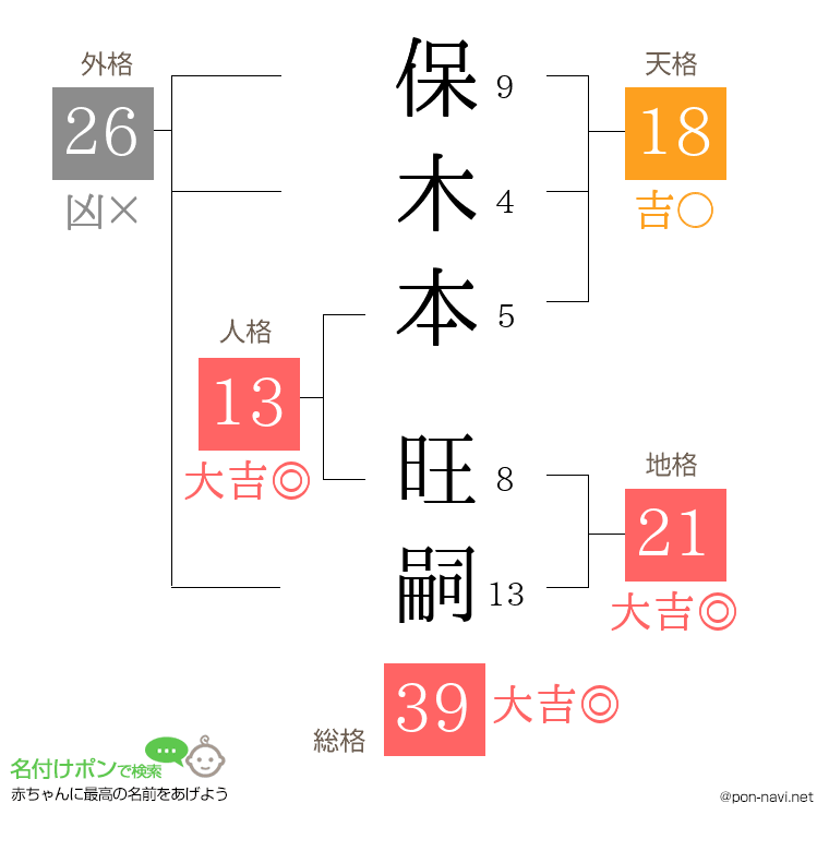 保木本 旺嗣さんの姓名判断結果