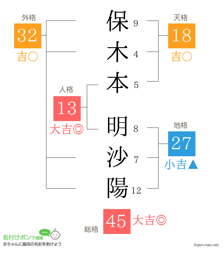保木本 明沙陽さんの姓名判断結果
