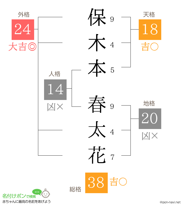 保木本 春太花さんの姓名判断結果