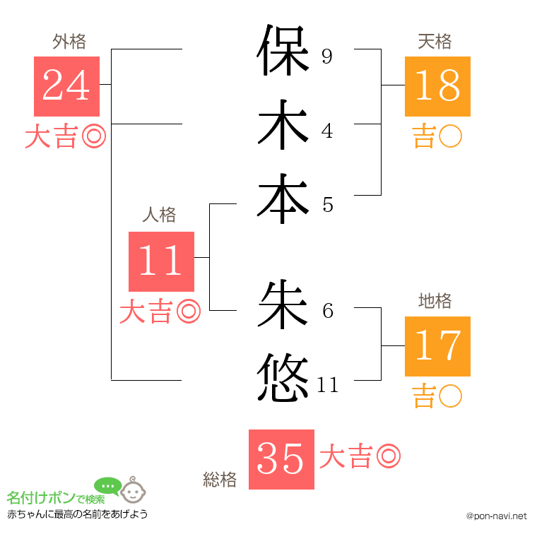 保木本 朱悠さんの姓名判断結果