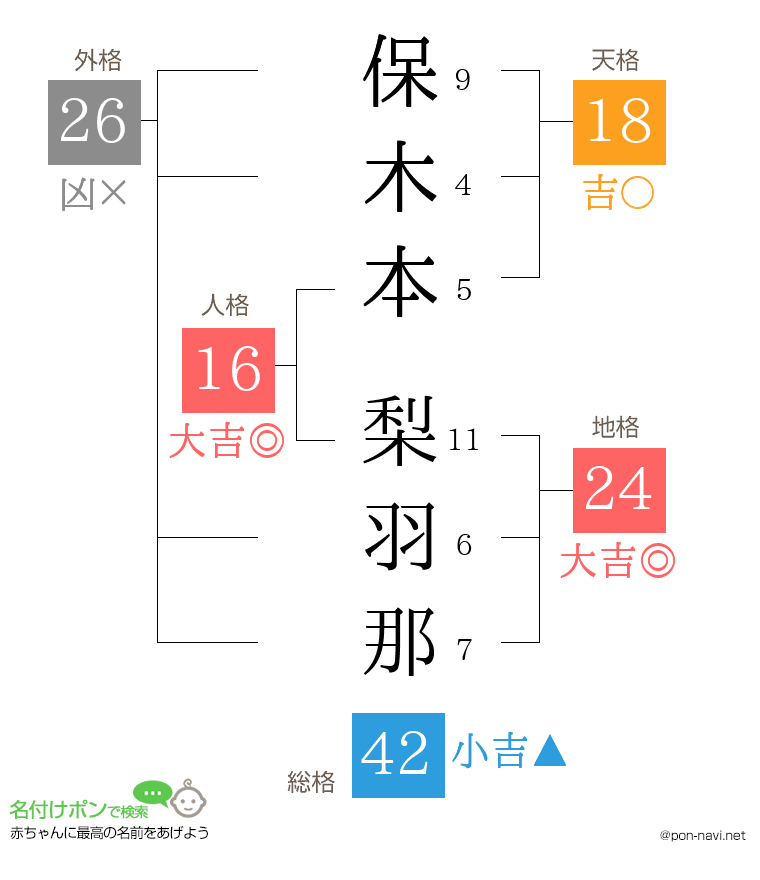 保木本 梨羽那さんの姓名判断結果
