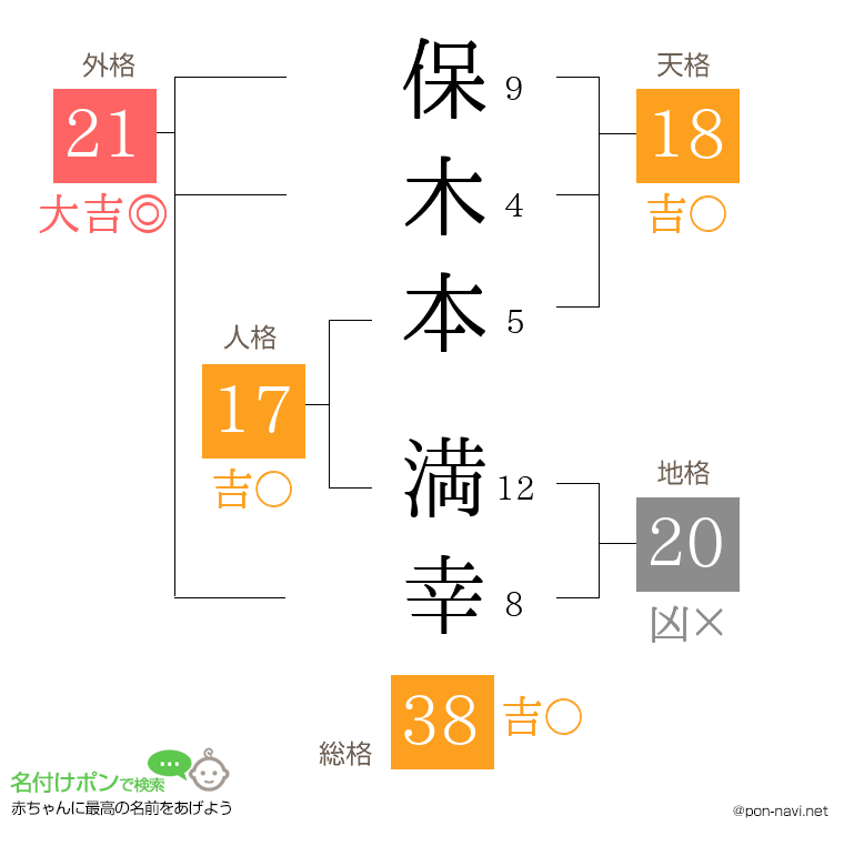 保木本 満幸さんの姓名判断結果