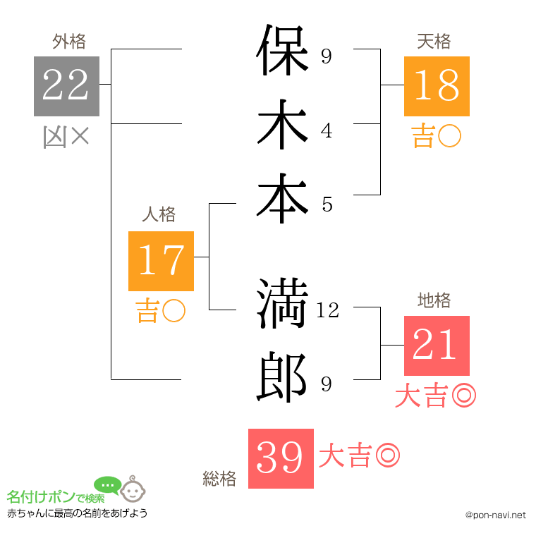保木本 満郎さんの姓名判断結果