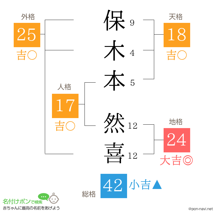 保木本 然喜さんの姓名判断結果