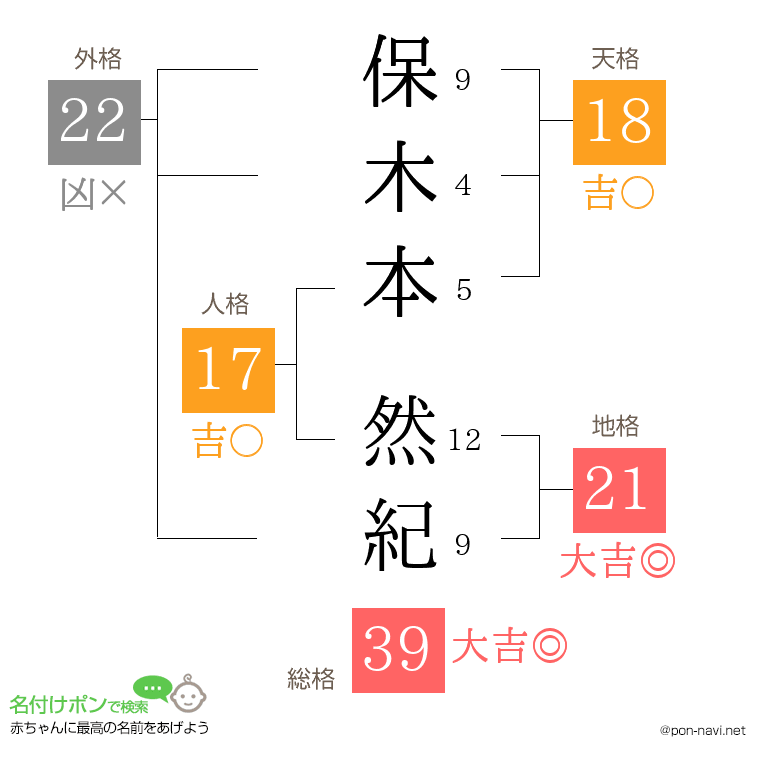 保木本 然紀さんの姓名判断結果