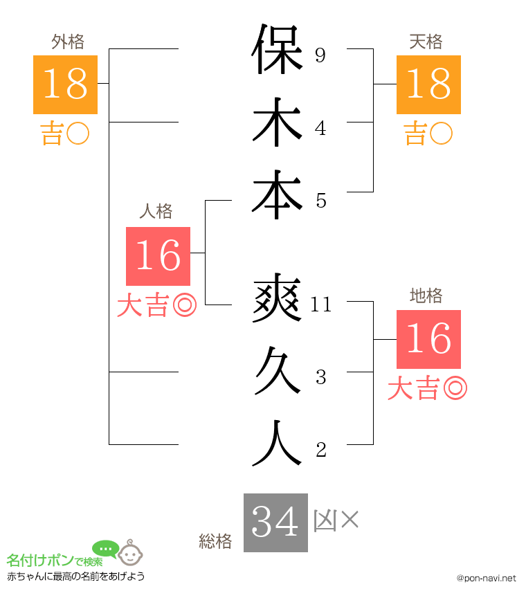 保木本 爽久人さんの姓名判断結果