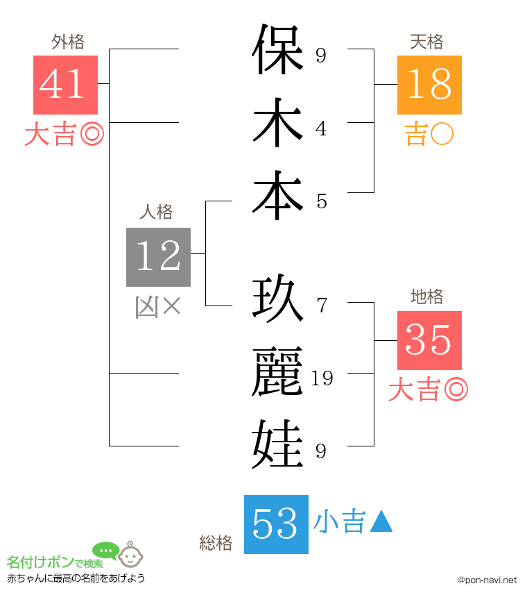 保木本 玖麗娃さんの姓名判断結果