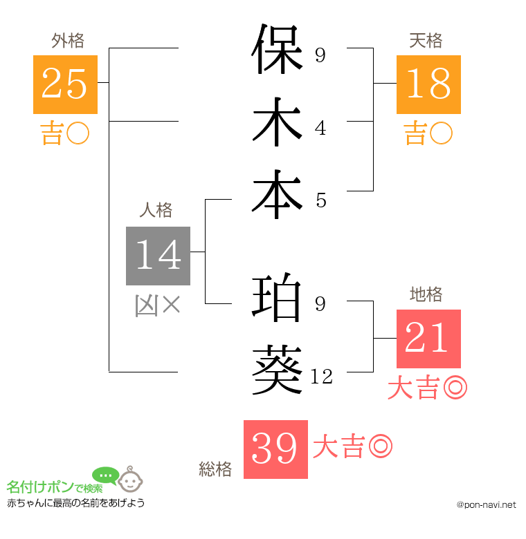 保木本 珀葵さんの姓名判断結果