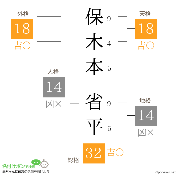 保木本 省平さんの姓名判断結果
