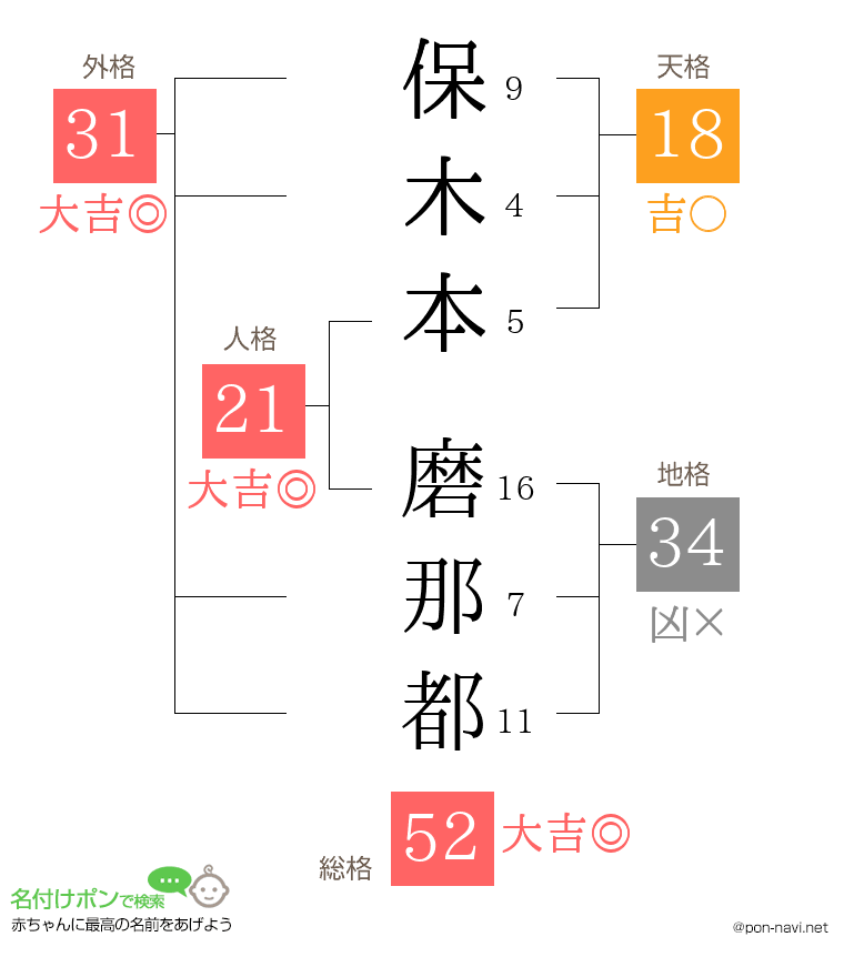 保木本 磨那都さんの姓名判断結果