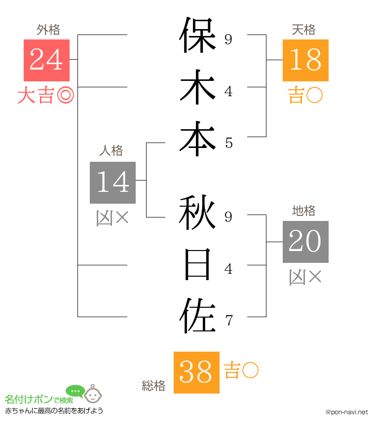 保木本 秋日佐さんの姓名判断結果