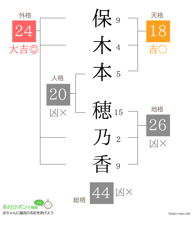 保木本 穂乃香さんの姓名判断結果