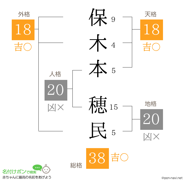 保木本 穂民さんの姓名判断結果