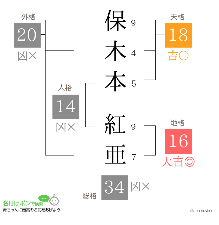 保木本 紅亜さんの姓名判断結果