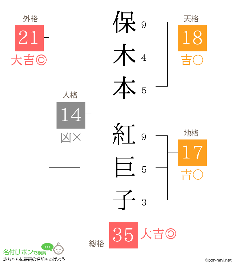 保木本 紅巨子さんの姓名判断結果