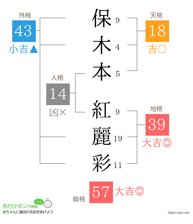 保木本 紅麗彩さんの姓名判断結果