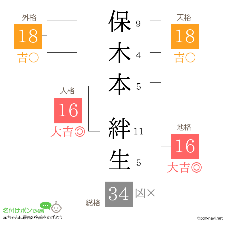 保木本 絆生さんの姓名判断結果
