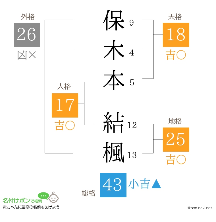 保木本 結楓さんの姓名判断結果