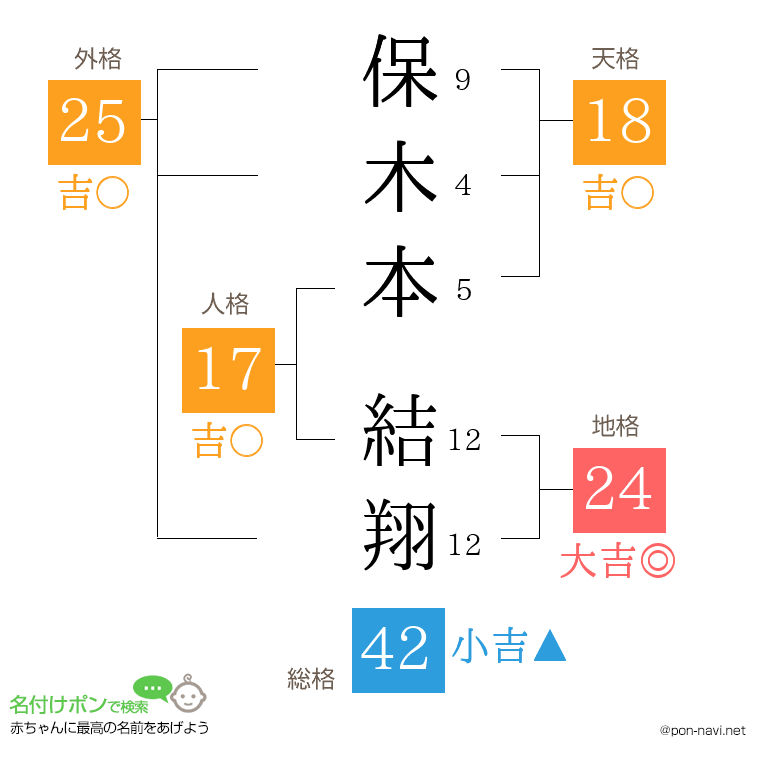 保木本 結翔さんの姓名判断結果