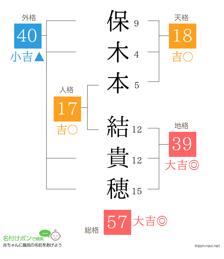 保木本 結貴穂さんの姓名判断結果