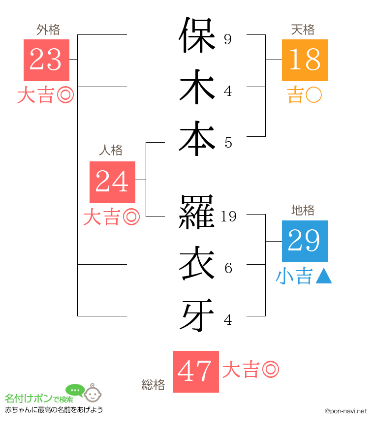 保木本 羅衣牙さんの姓名判断結果