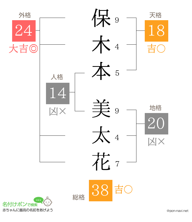保木本 美太花さんの姓名判断結果