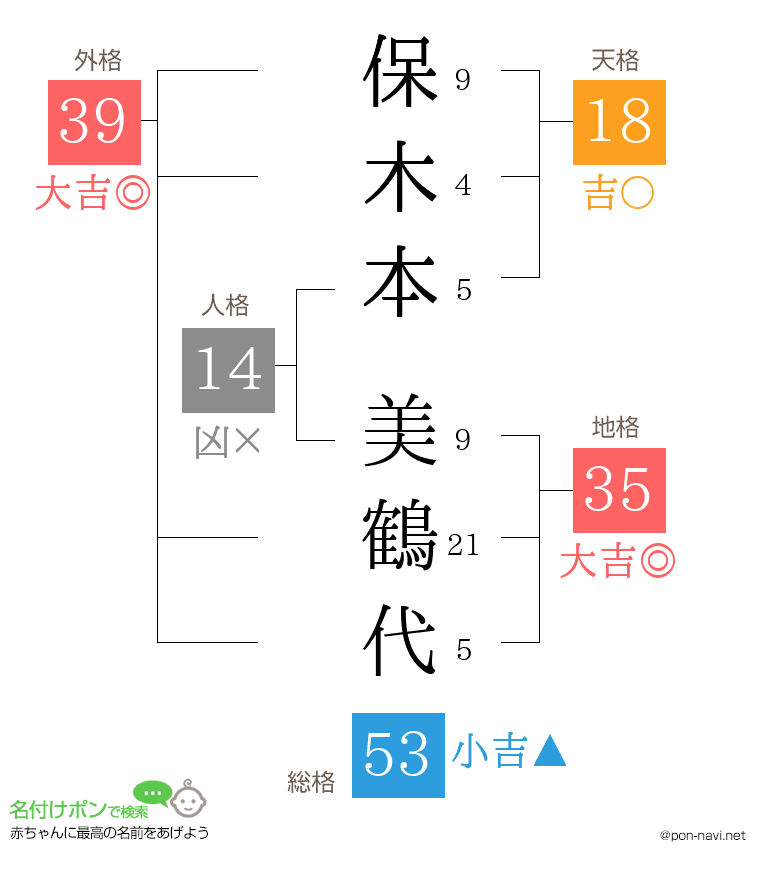 保木本 美鶴代さんの姓名判断結果