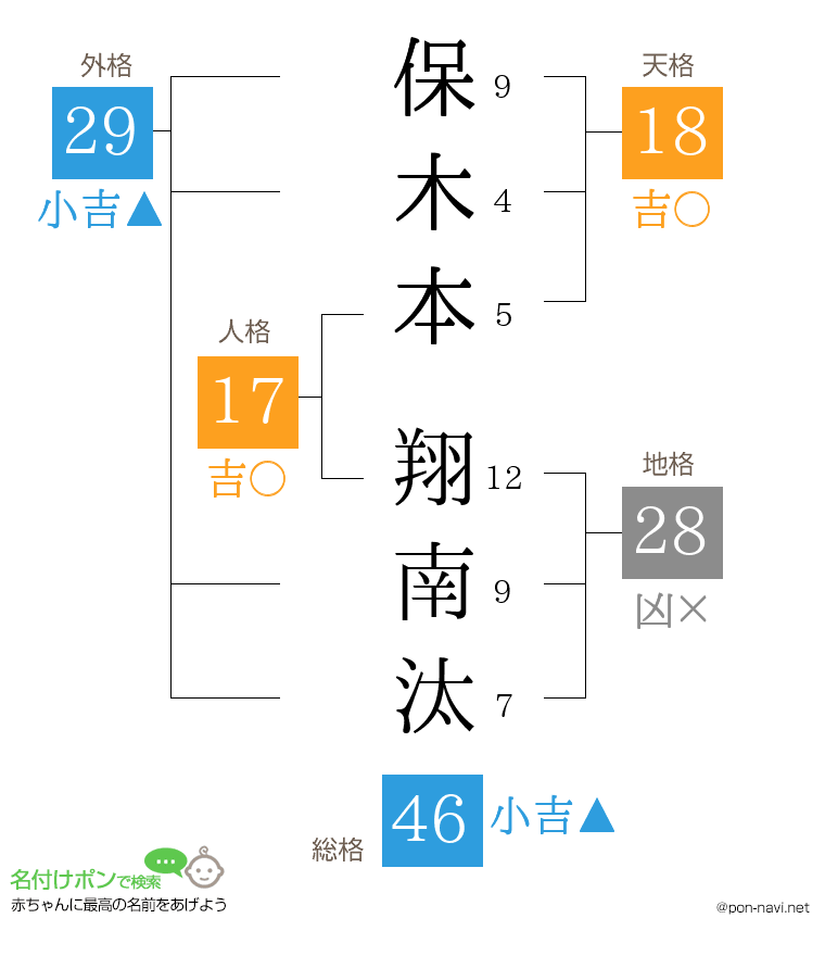 保木本 翔南汰さんの姓名判断結果