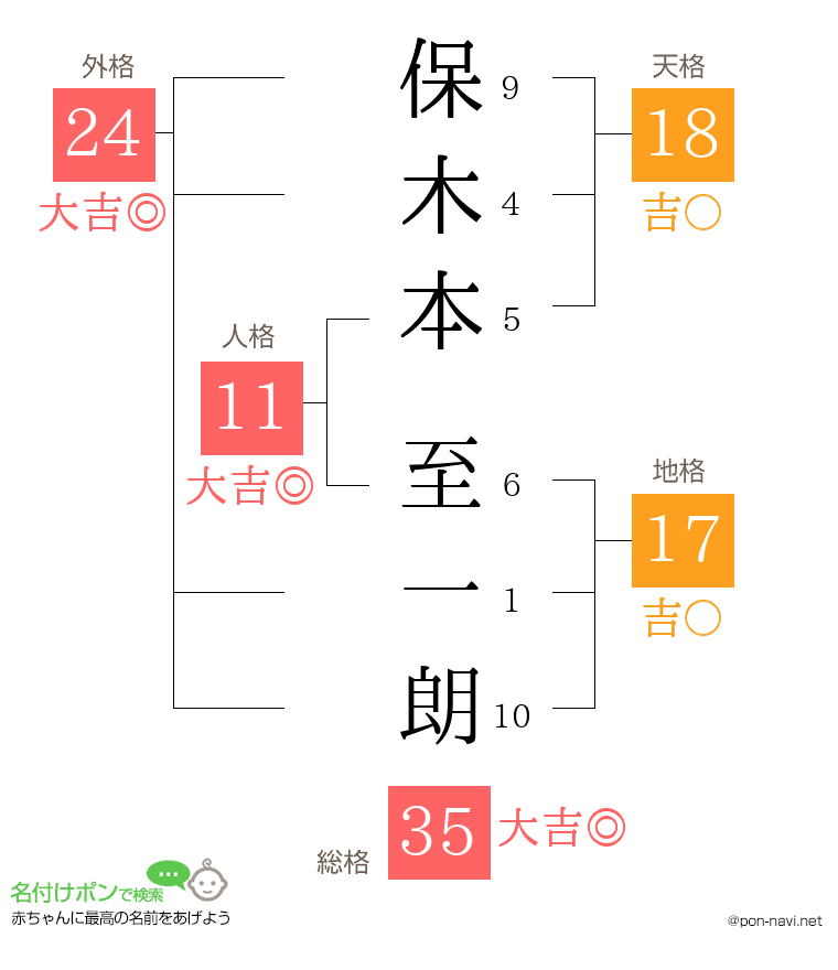 保木本 至一朗さんの姓名判断結果