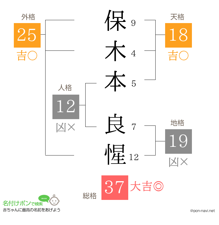 保木本 良惺さんの姓名判断結果