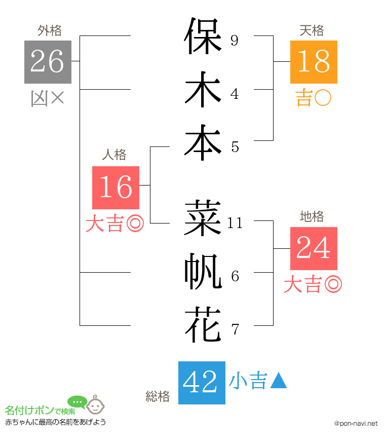 保木本 菜帆花さんの姓名判断結果
