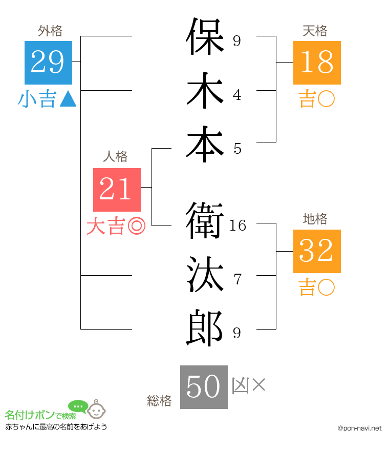保木本 衛汰郎さんの姓名判断結果