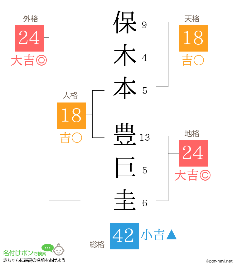 保木本 豊巨圭さんの姓名判断結果