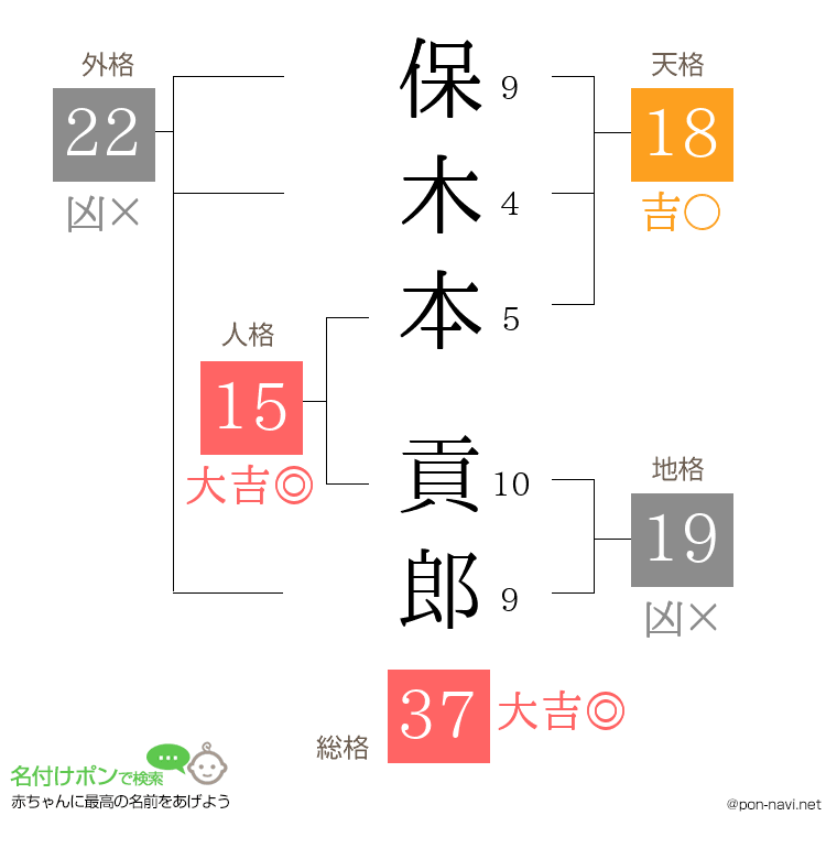 保木本 貢郎さんの姓名判断結果