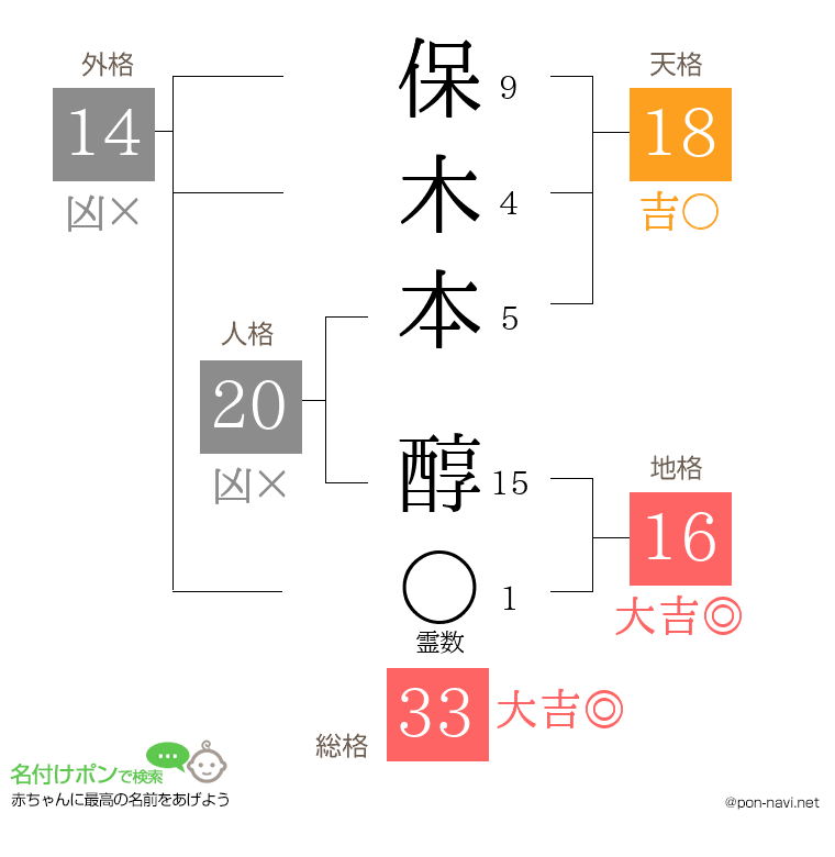 保木本 醇さんの姓名判断結果