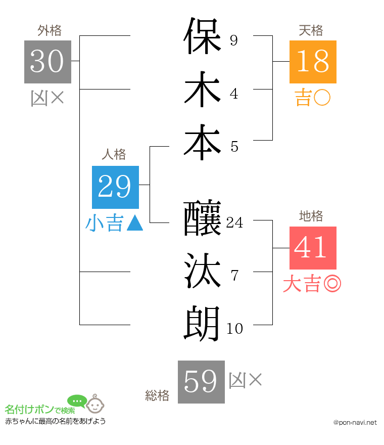 保木本 釀汰朗さんの姓名判断結果