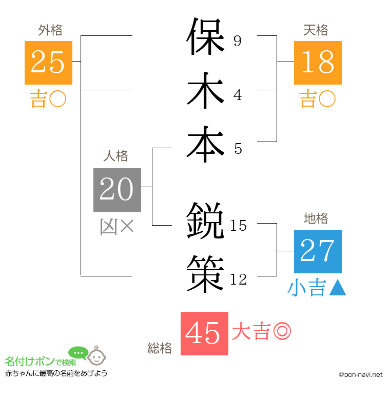 保木本 鋭策さんの姓名判断結果