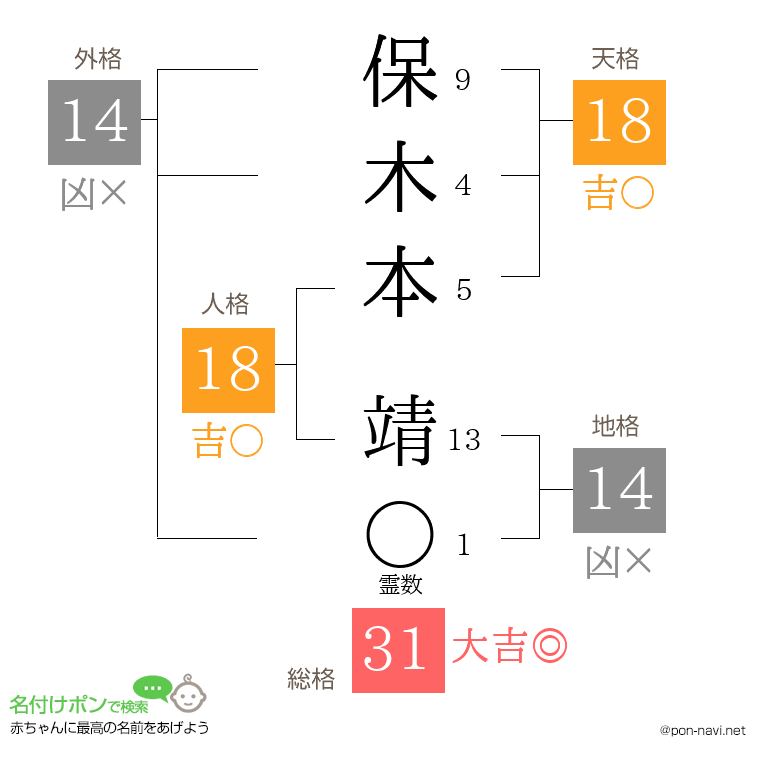 保木本 靖さんの姓名判断結果