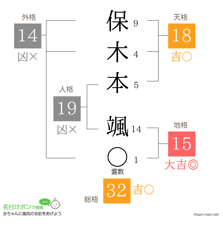 保木本 颯さんの姓名判断結果