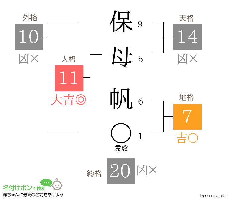 保母 帆さんの姓名判断結果