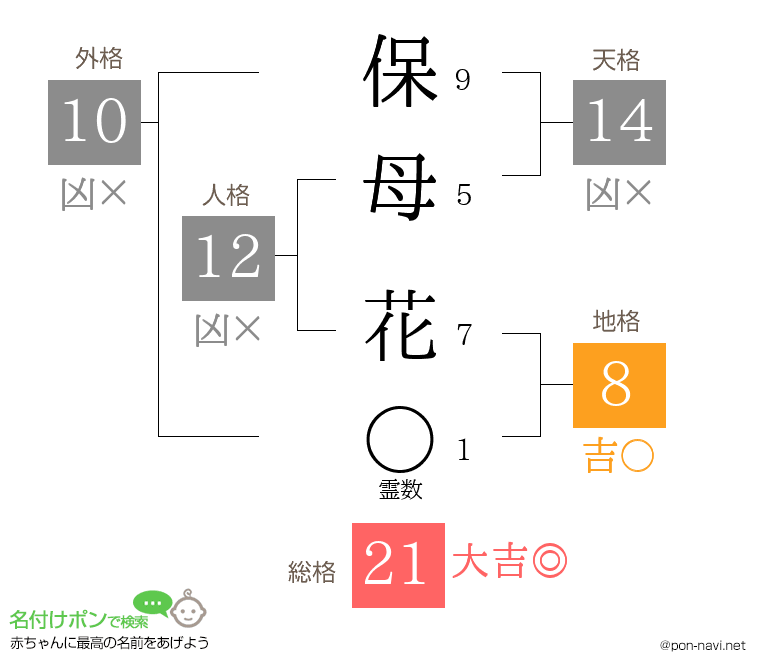 保母 花さんの姓名判断結果