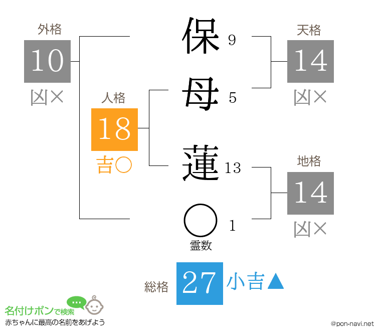 保母 蓮さんの姓名判断結果