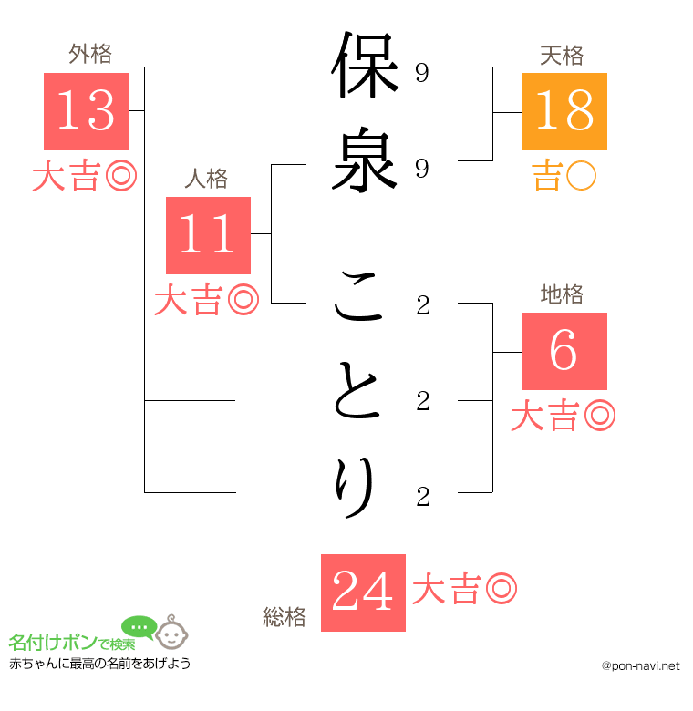 保泉 ことりさんの姓名判断結果