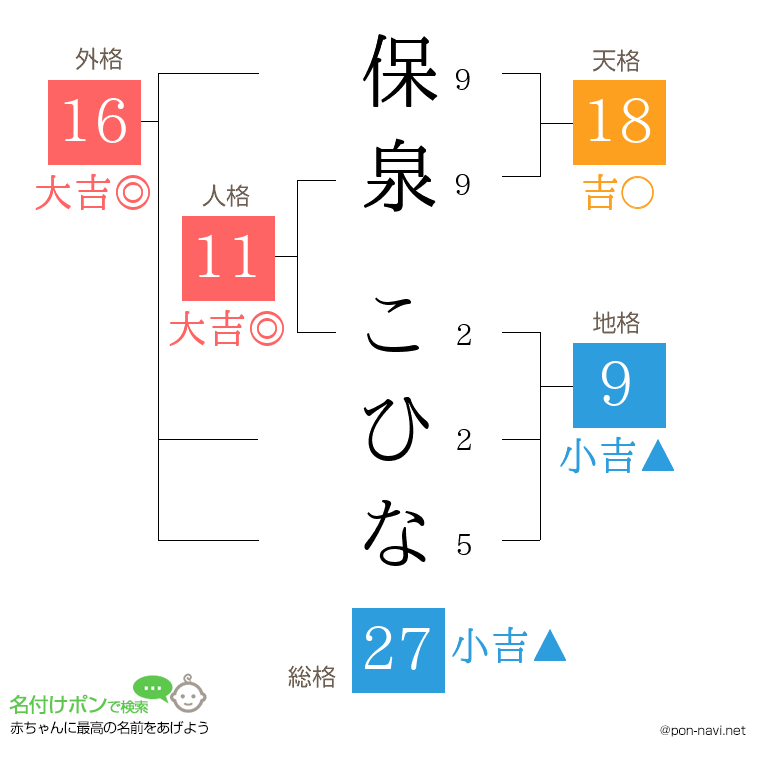 保泉 こひなさんの姓名判断結果