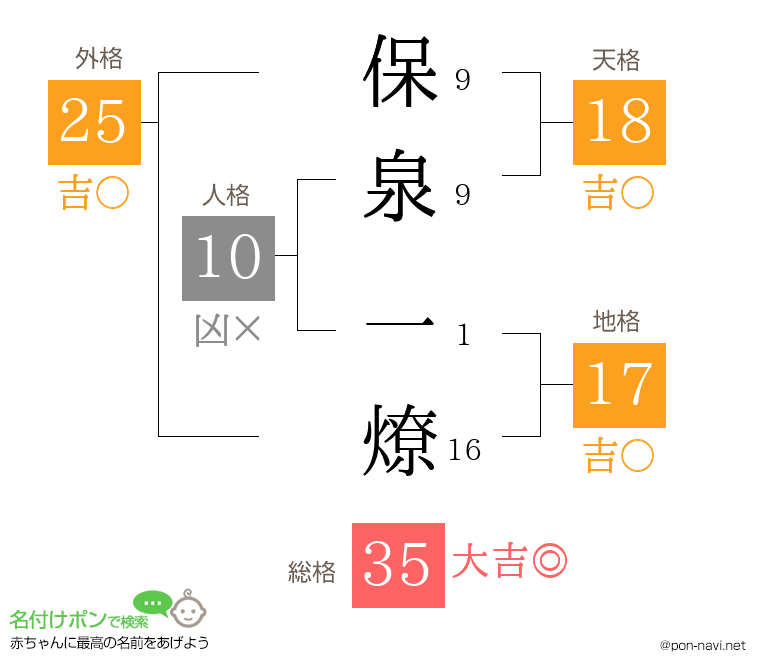 保泉 一燎さんの姓名判断結果