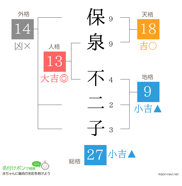 保泉 不二子さんの姓名判断結果